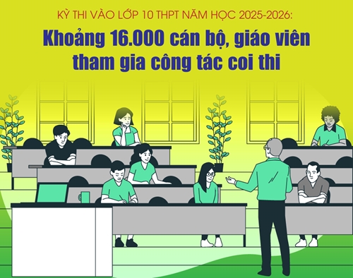 Khoảng 16.000 cán bộ, giáo viên tham gia công tác coi thi vào lớp 10 THPT năm học 2025-2026 tại Hà Nội