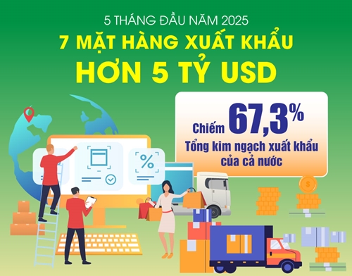 7 mặt hàng xuất khẩu trên 5 tỷ USD