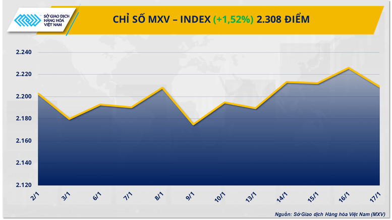 Sắc xanh áp đảo, MXV-Index nằm trên mốc 2.300 điểm