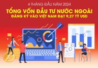 Tổng vốn đầu tư nước ngoài đăng ký vào Việt Nam đạt 9,27 tỷ USD trong 4 tháng đầu năm 2024