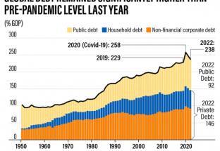 Gánh nặng nợ toàn cầu vẫn ở mức cao
