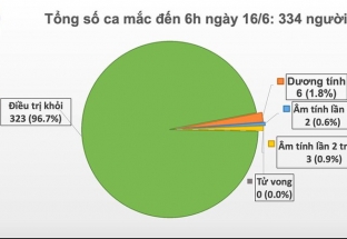 Việt Nam đã qua 61 ngày không có ca mắc Covid-19 mới trong cộng đồng