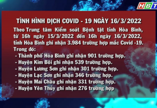 16/3:Tình hình dịch Covid -19 tỉnh Hòa Bình ngày 16/3/2022