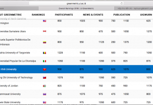2 ĐH Việt Nam vào tốp 300 trường ĐH phát triển bền vững của thế giới