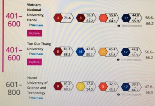 Việt Nam có 4 trường đại học lọt bảng xếp hạng tầm ảnh hưởng thế giới