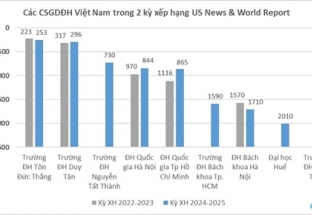 Việt Nam có 9 cơ sở giáo dục trong bảng xếp hạng tốt nhất toàn cầu