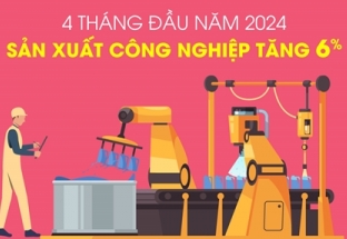 Chỉ số sản xuất toàn ngành công nghiệp tăng 6% trong 4 tháng đầu năm 2024