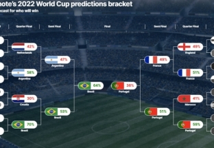 Brazil và Bồ Đào Nha sẽ vào chung kết World Cup 2022?