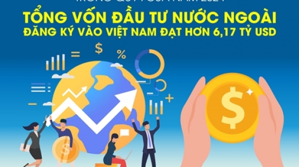 Tổng vốn đầu tư nước ngoài đăng ký vào Việt Nam đạt hơn 6,17 tỷ USD trong quý I năm 2024