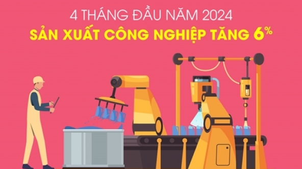 Chỉ số sản xuất toàn ngành công nghiệp tăng 6% trong 4 tháng đầu năm 2024